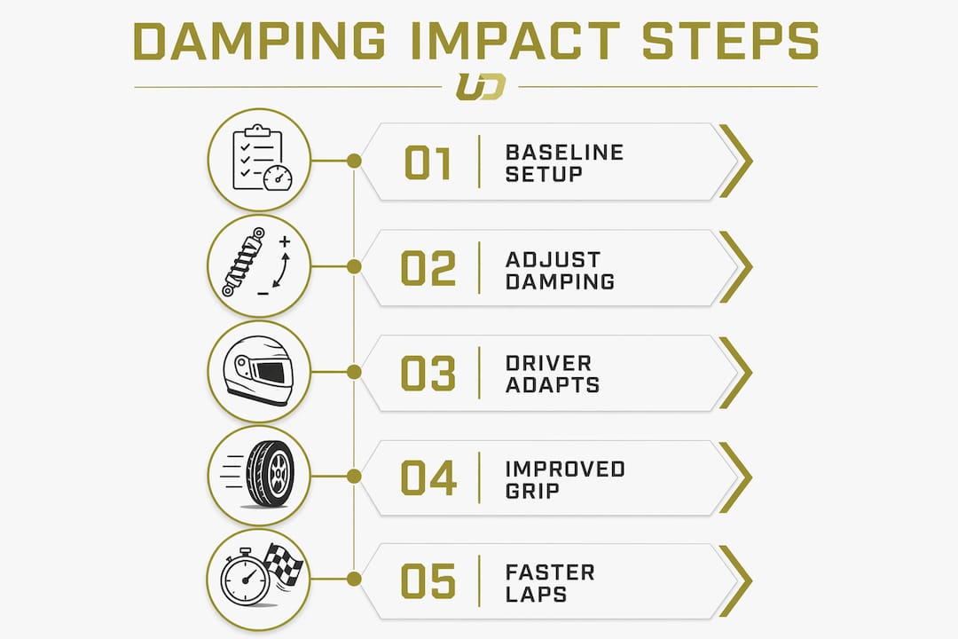 Infographic illustrating coilover damping impact steps on lap times