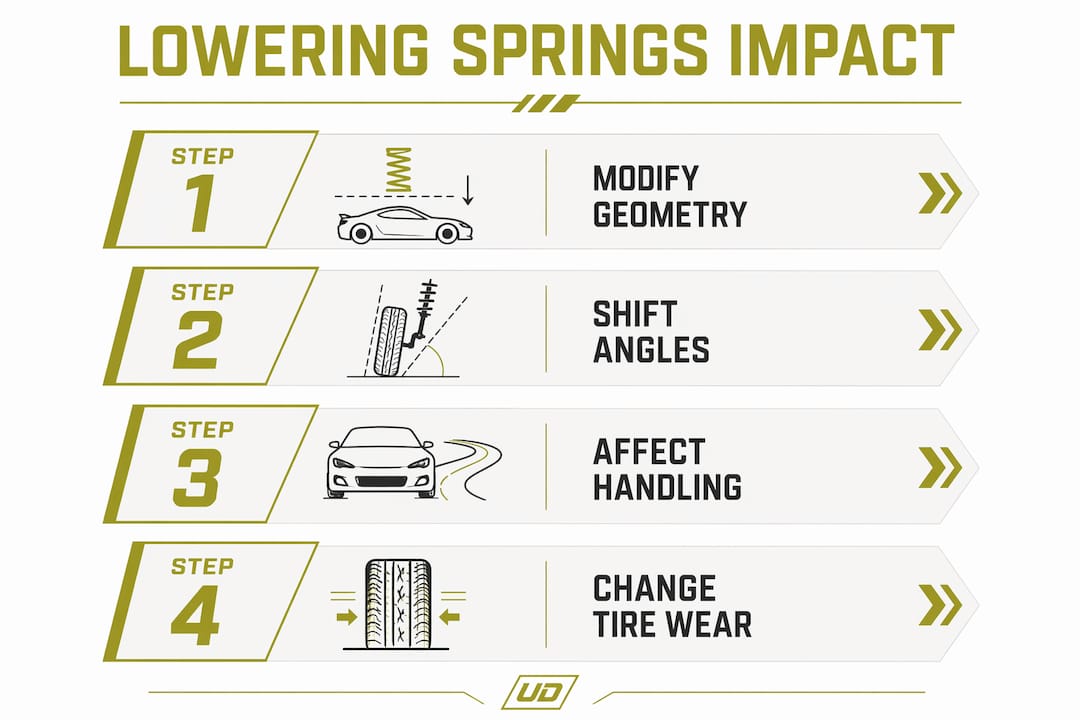 Infographic displaying four steps of lowering springs impact