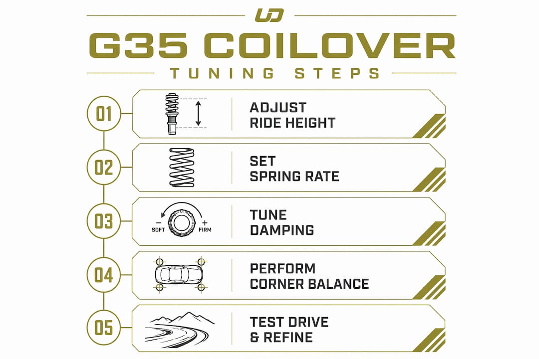 Infographic illustrating G35 coilover tuning steps
