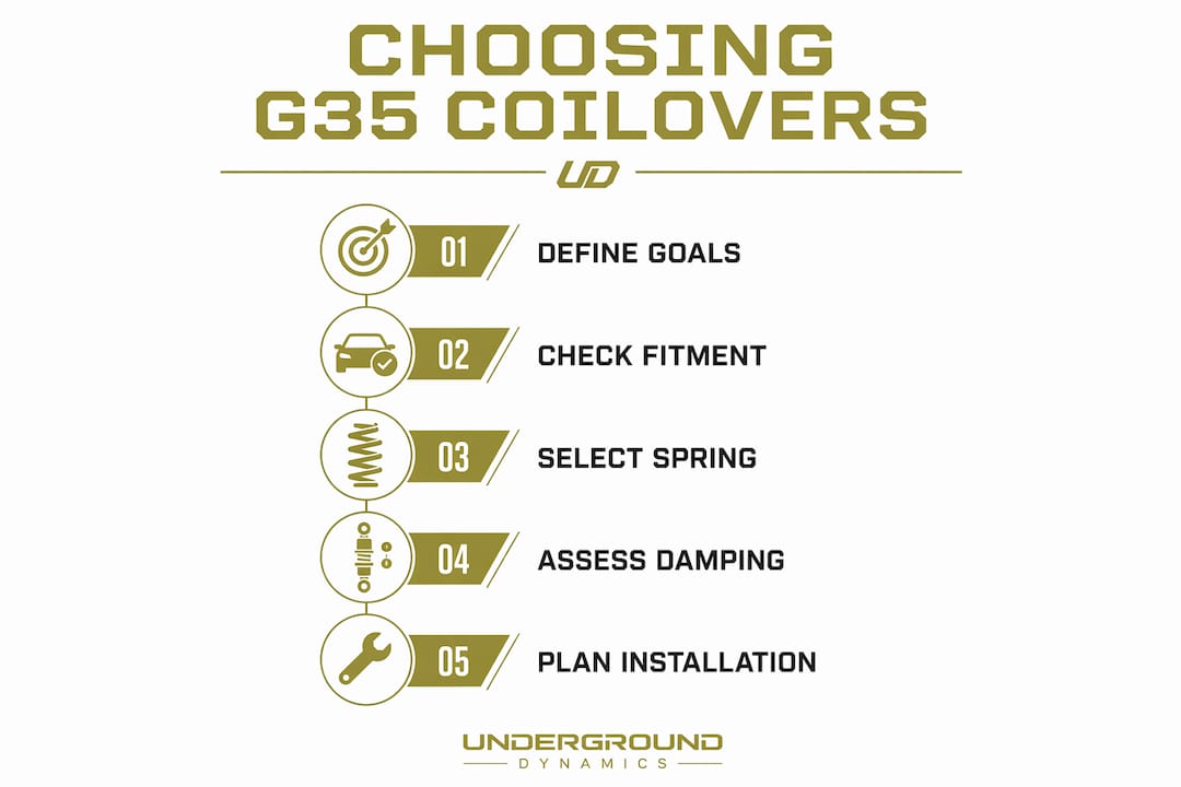 Infographic showing steps to choose G35 coilovers