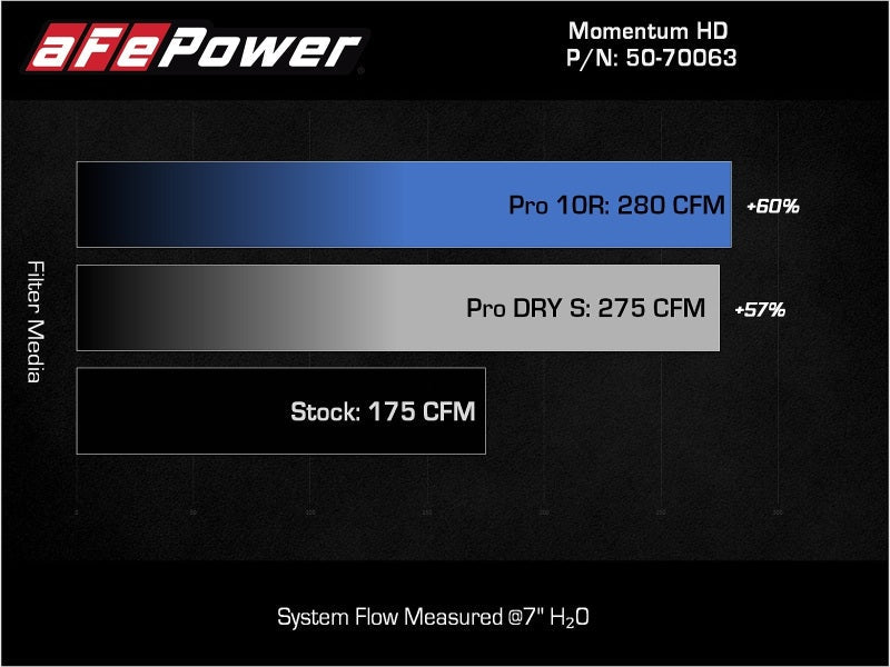 Cold Air Intakes AFE50-70063DR aFe