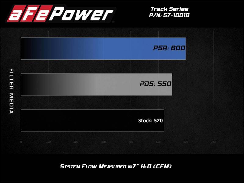 Cold Air Intakes AFE57-10018D aFe