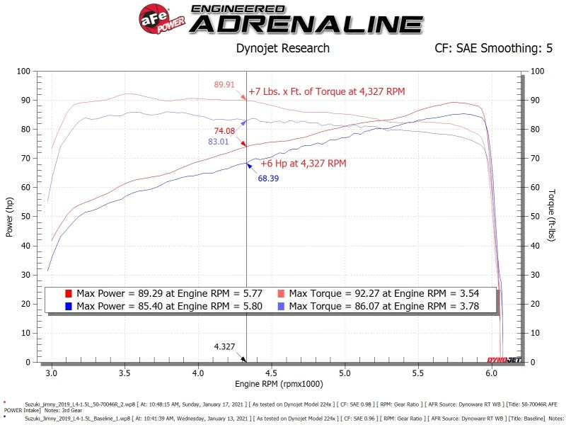 Cold Air Intakes AFE50-70046R aFe