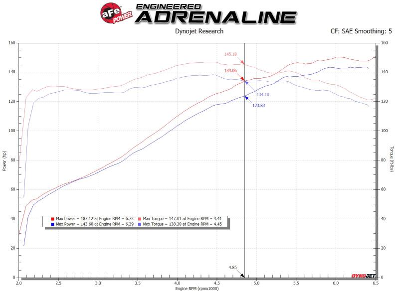 Cold Air Intakes AFE56-70031R aFe