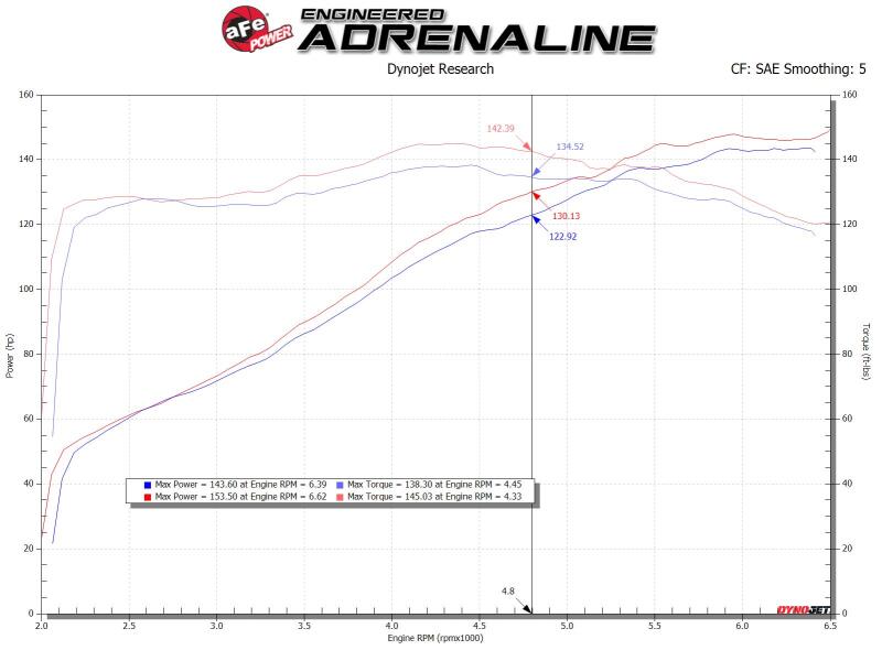 Cold Air Intakes AFE56-70031D aFe