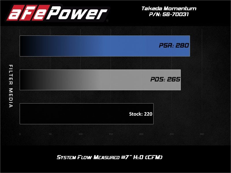 Cold Air Intakes AFE56-70031D aFe