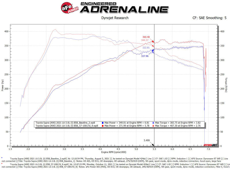 Cold Air Intakes AFE57-10017D aFe