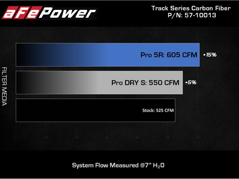 Cold Air Intakes AFE57-10013R aFe