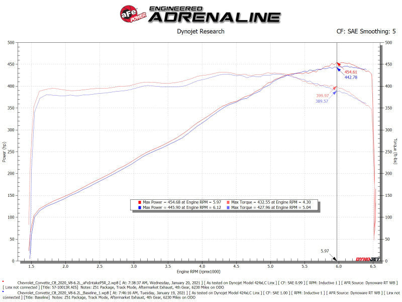Cold Air Intakes AFE57-10013R aFe