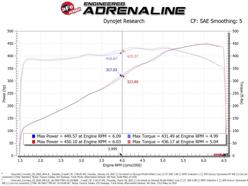 Throttle Body Spacers AFE46-34017 aFe