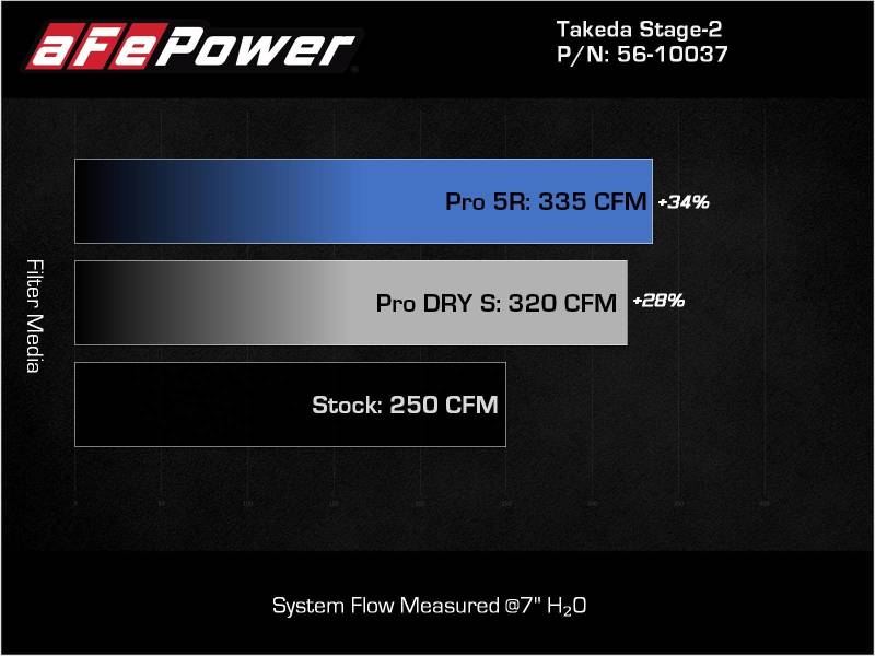 Cold Air Intakes AFE56-10037R aFe