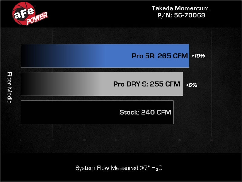 Cold Air Intakes AFE56-70069R aFe