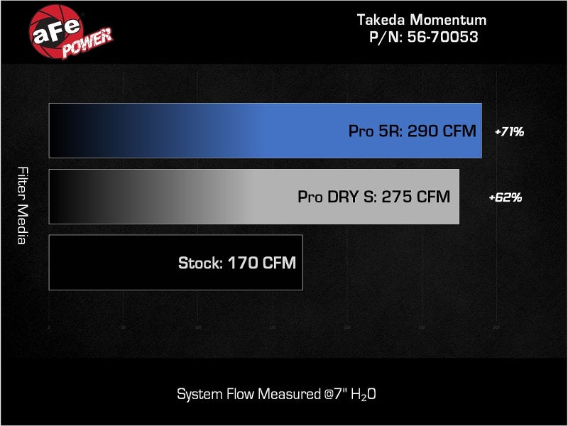 Cold Air Intakes AFE56-70053D aFe