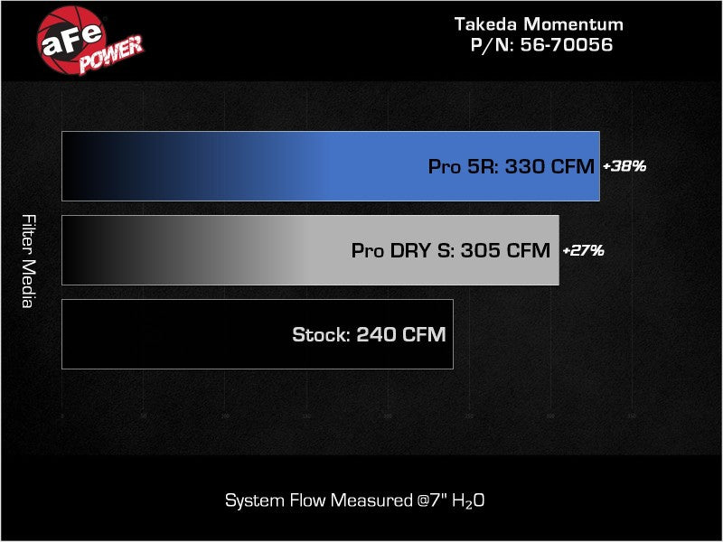 Cold Air Intakes AFE56-70056KN aFe