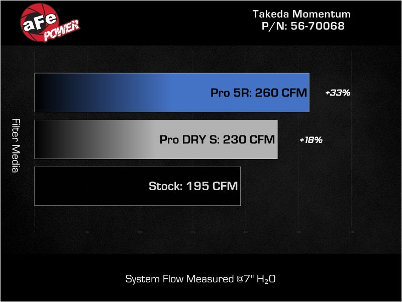 Cold Air Intakes AFE56-70068D aFe