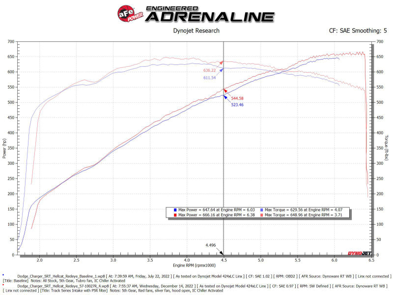 Cold Air Intakes AFE57-10027R aFe