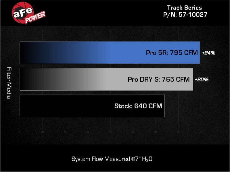 Cold Air Intakes AFE57-10027D aFe
