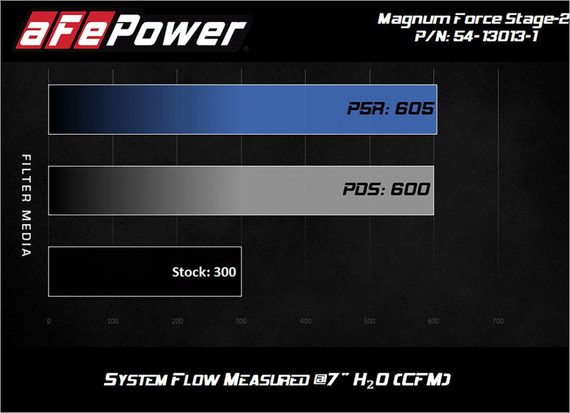 Cold Air Intakes AFE54-13013D-1 aFe