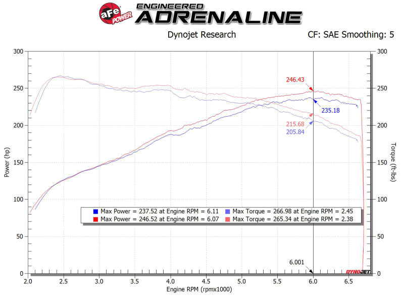 Cold Air Intakes AFE56-10035R aFe