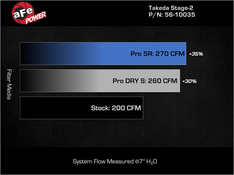 Cold Air Intakes AFE56-10035D aFe