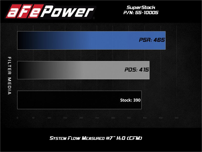 Cold Air Intakes AFE55-10005R aFe