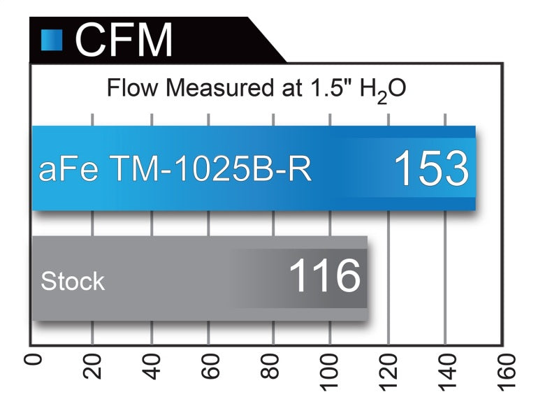 Cold Air Intakes AFETM-1025B-R aFe