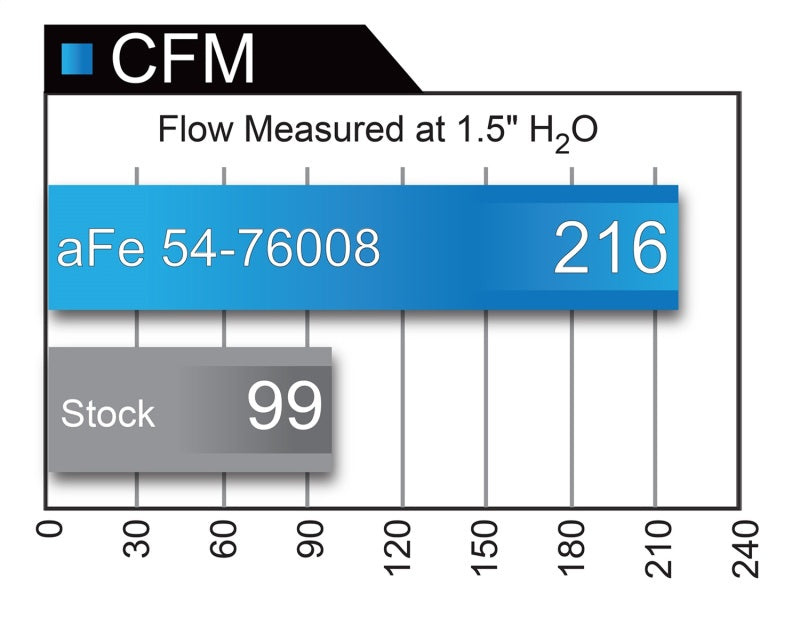 Cold Air Intakes AFE54-76008 aFe