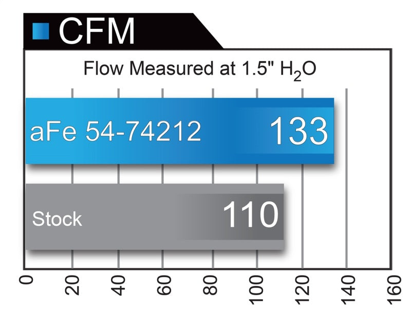 Cold Air Intakes AFE54-74212 aFe