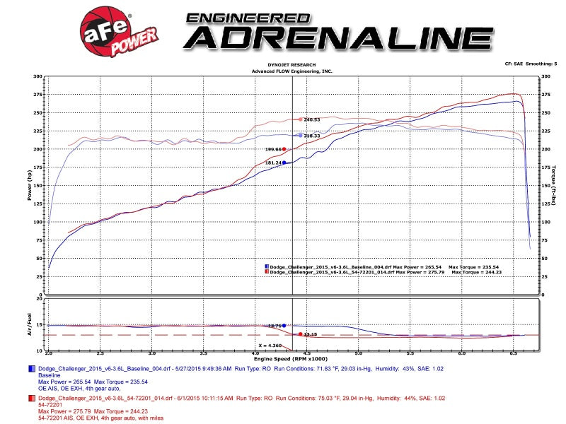 Cold Air Intakes AFE54-72201 aFe