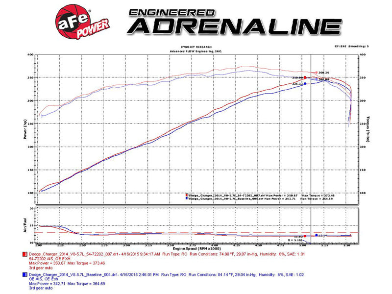 Cold Air Intakes AFE54-72202 aFe