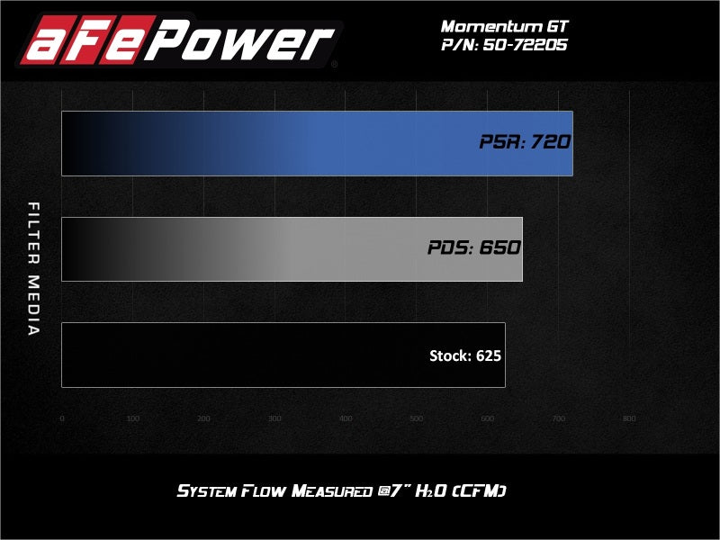 Cold Air Intakes AFE50-72205D aFe