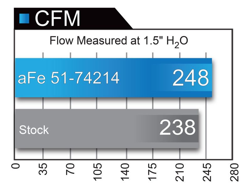Cold Air Intakes AFE51-74214 aFe
