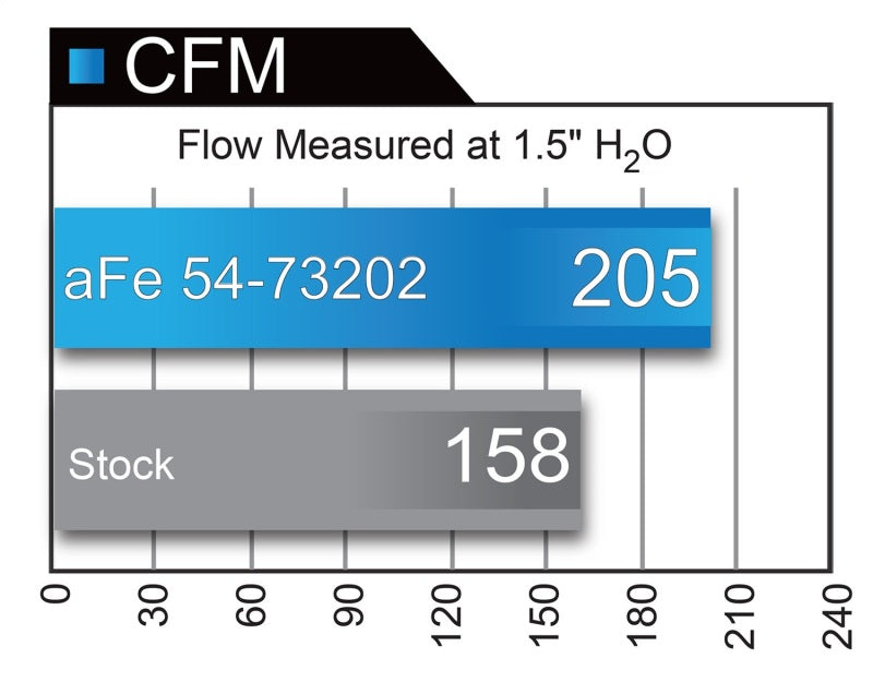 Cold Air Intakes AFE51-73202 aFe