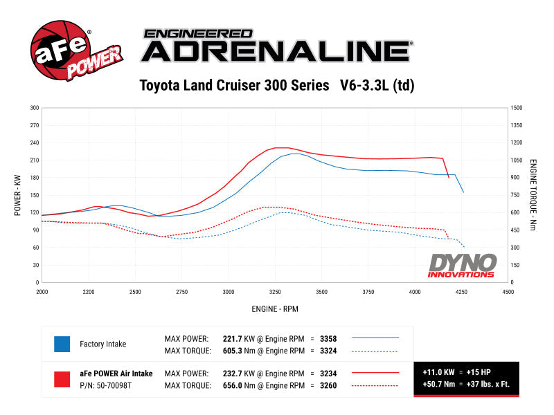 Cold Air Intakes AFE50-70098D aFe