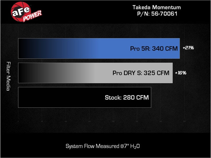 Cold Air Intakes AFE56-70061R aFe