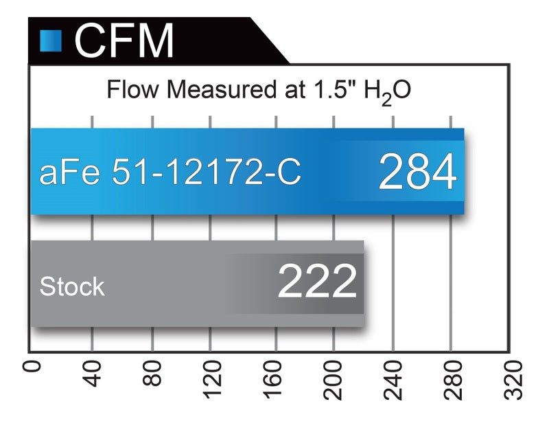 Cold Air Intakes AFE51-12172-C aFe