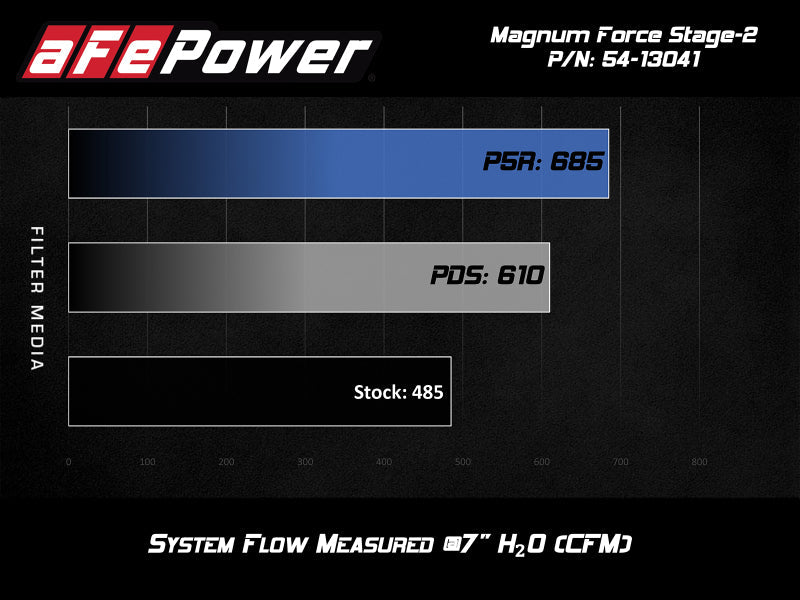 Cold Air Intakes AFE54-13041R aFe