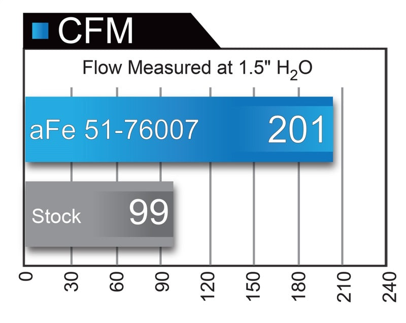 Cold Air Intakes AFE51-76007 aFe