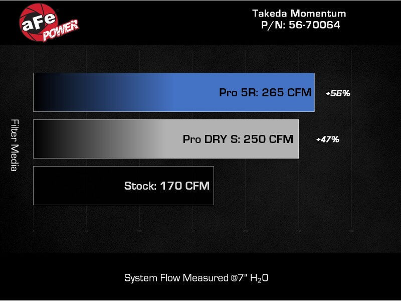 Cold Air Intakes AFE56-70064D aFe