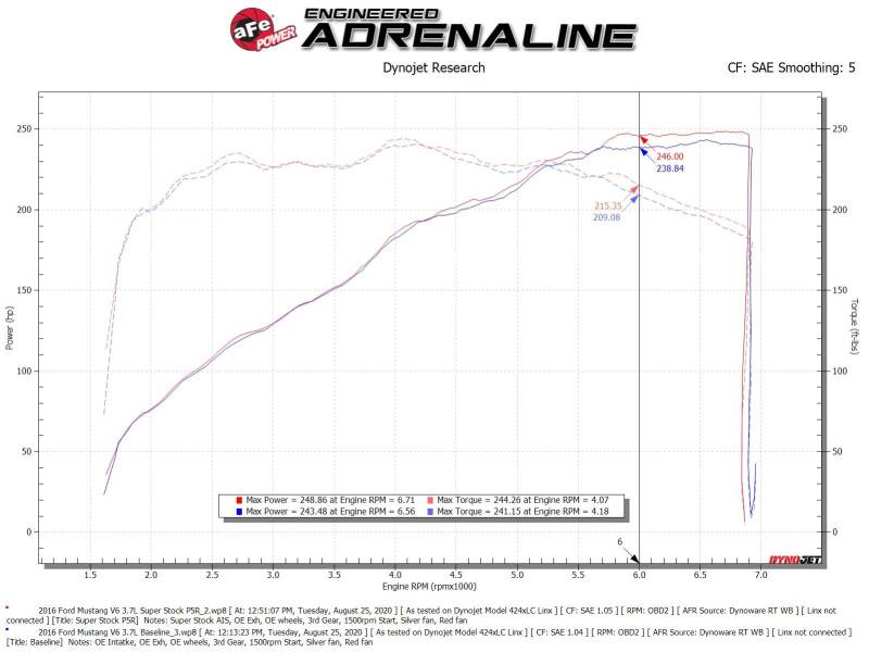 Cold Air Intakes AFE55-10007R aFe