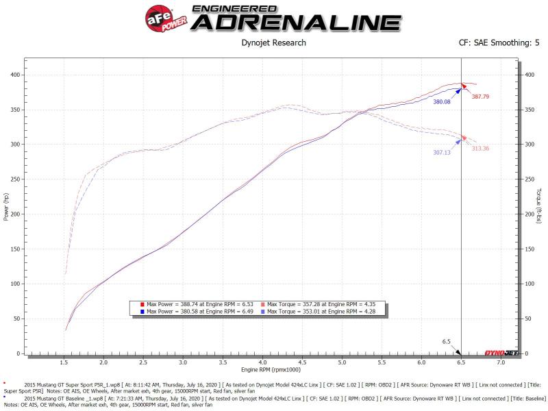 Cold Air Intakes AFE55-10004R aFe