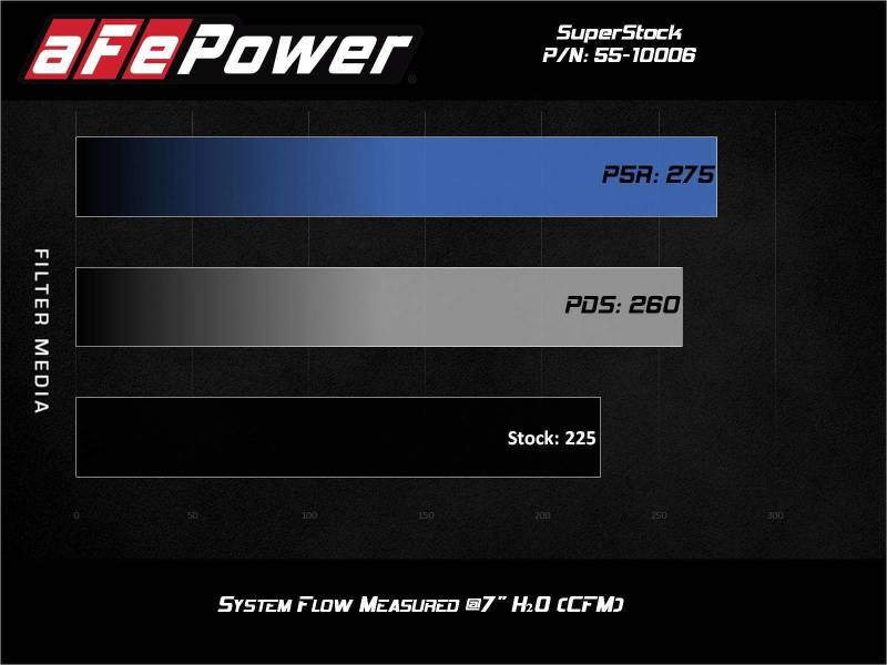 Cold Air Intakes AFE55-10006D aFe