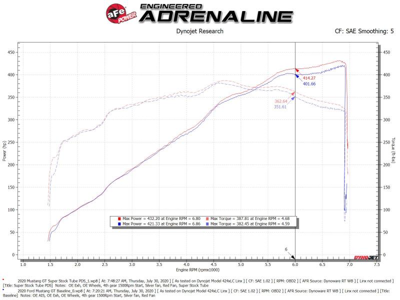 Cold Air Intakes AFE55-10005D aFe