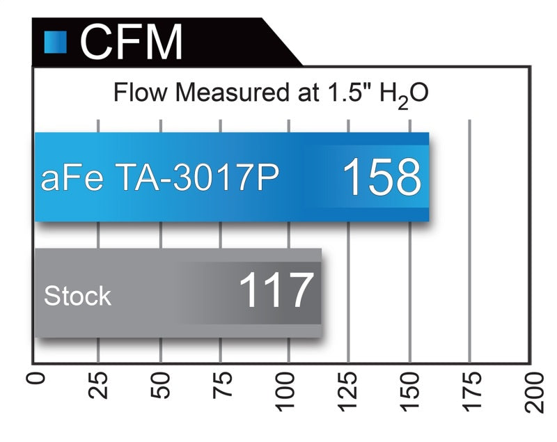 Cold Air Intakes AFETA-3017P aFe