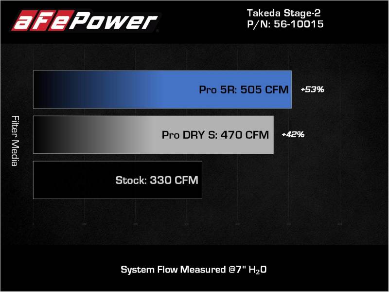 Cold Air Intakes AFE56-10015R aFe