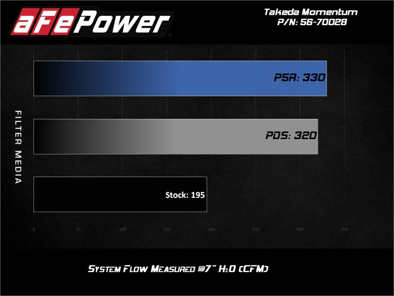 Cold Air Intakes AFE56-70028R aFe