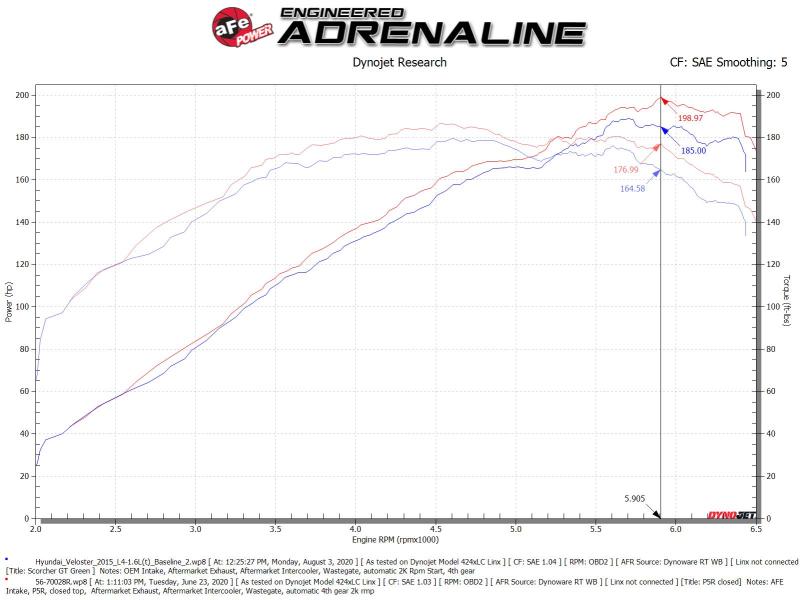 Cold Air Intakes AFE56-70028R aFe