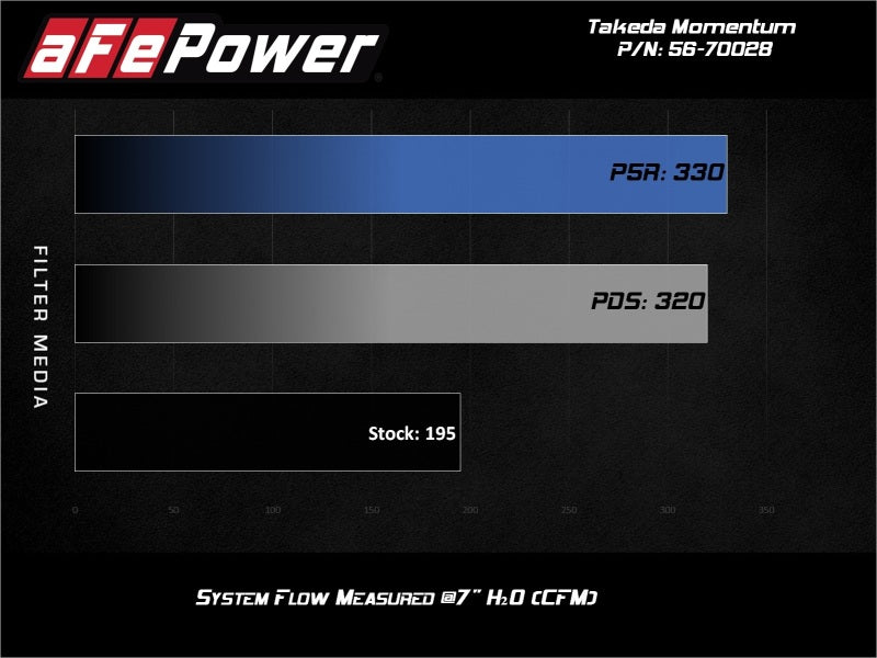 Cold Air Intakes AFE56-70028D aFe