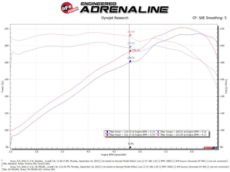Cold Air Intakes AFE56-70016R aFe