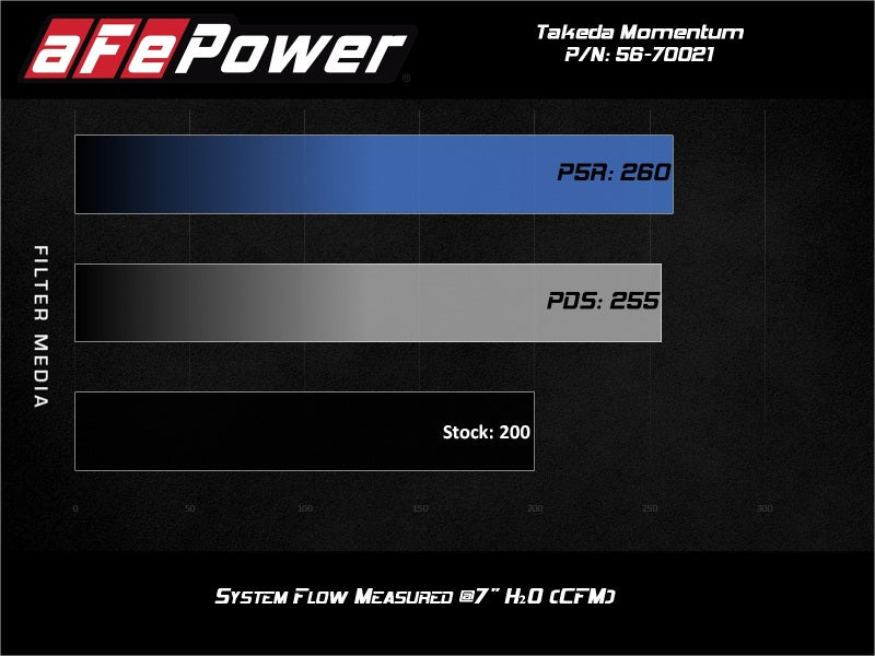 Cold Air Intakes AFE56-70021D aFe